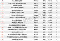 喜讯 | 青海湖景区上榜8月全国5A景区百强，位列全国33名！