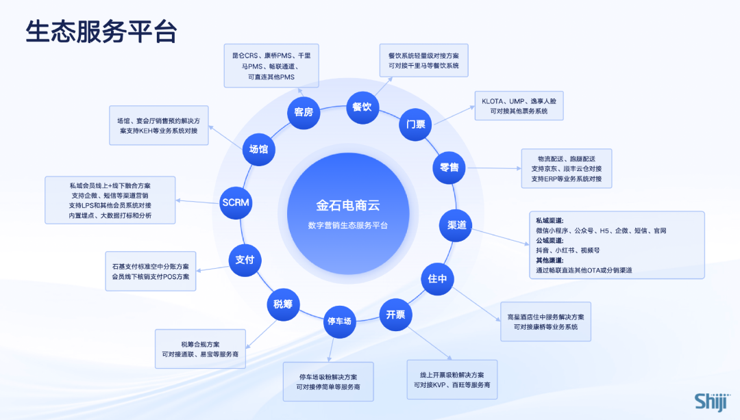 AI重构酒旅营销｜⾦⽯电商云核⼼架构升级，打造私域增⻓新引擎​
