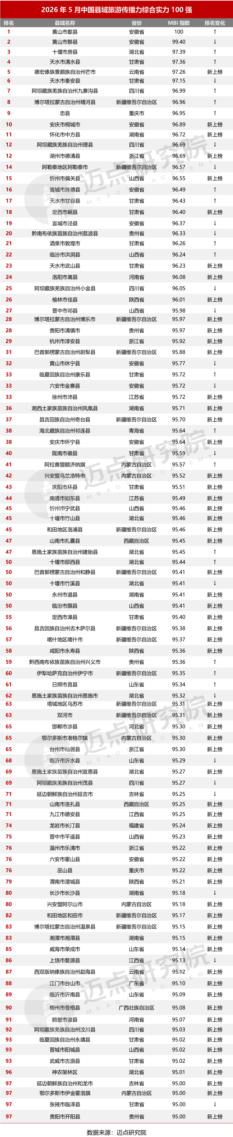 2026年5月中国县域旅游传播力榜单-4_03.png