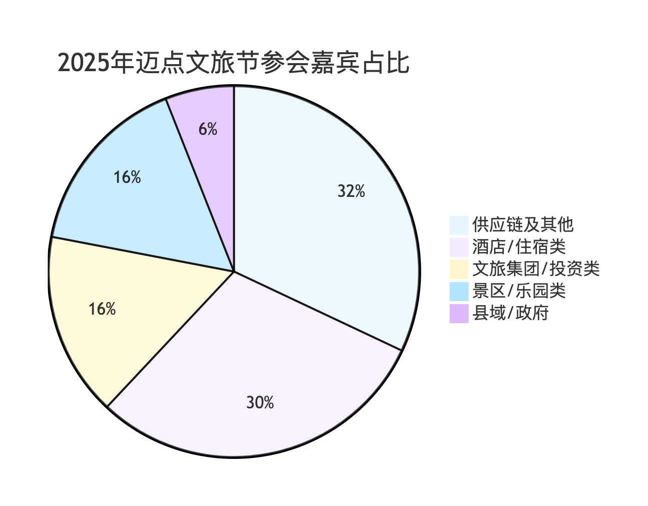 （数据来源：2025迈点文旅节参会嘉宾名单，按企业属性分类统计）