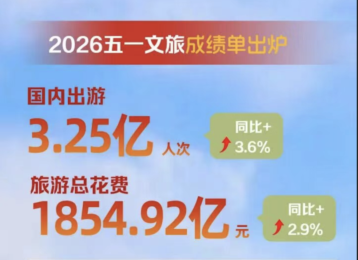 2026年“五一”假期国内出游3.25亿人次