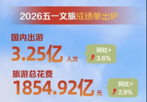 2026年“五一”假期国内出游3.25亿人次
