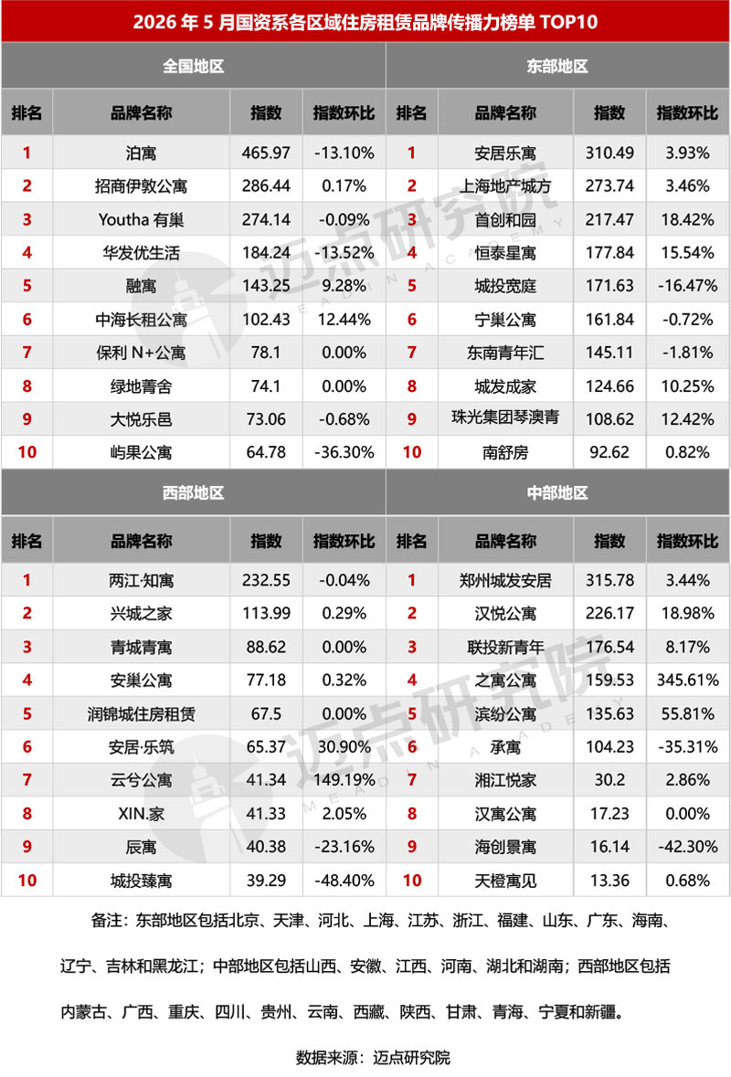 2026年5月国资系住房租赁品牌传播力50强榜单-5_副本.jpg