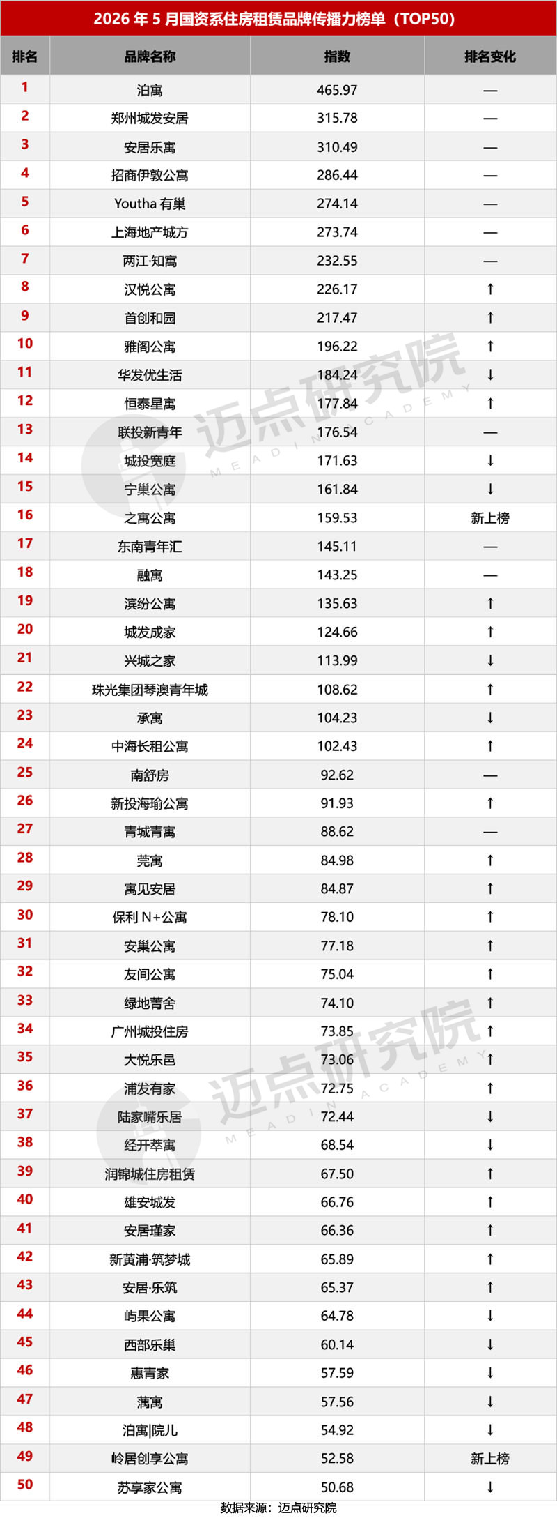 2026年5月国资系住房租赁品牌传播力50强榜单-3_副本.jpg