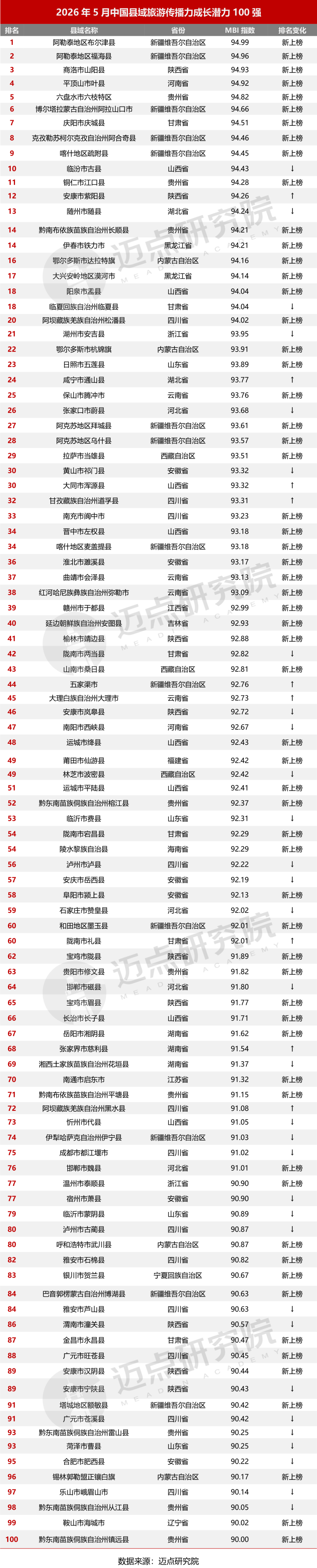 2026年5月中国县域旅游传播力榜单-8_03.png