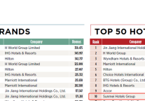 酒店集团也开始“反内卷”, 尚美数智连续两年批量清退低效门店