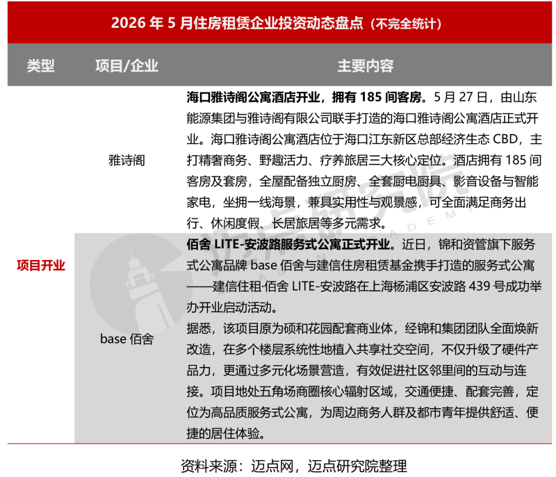 2026年5月住房租赁产业发展报告-10_03.png