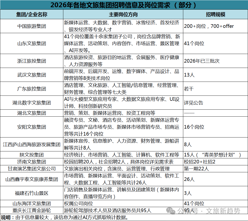 郭玉敏：注意！文旅企业又开始抢人了