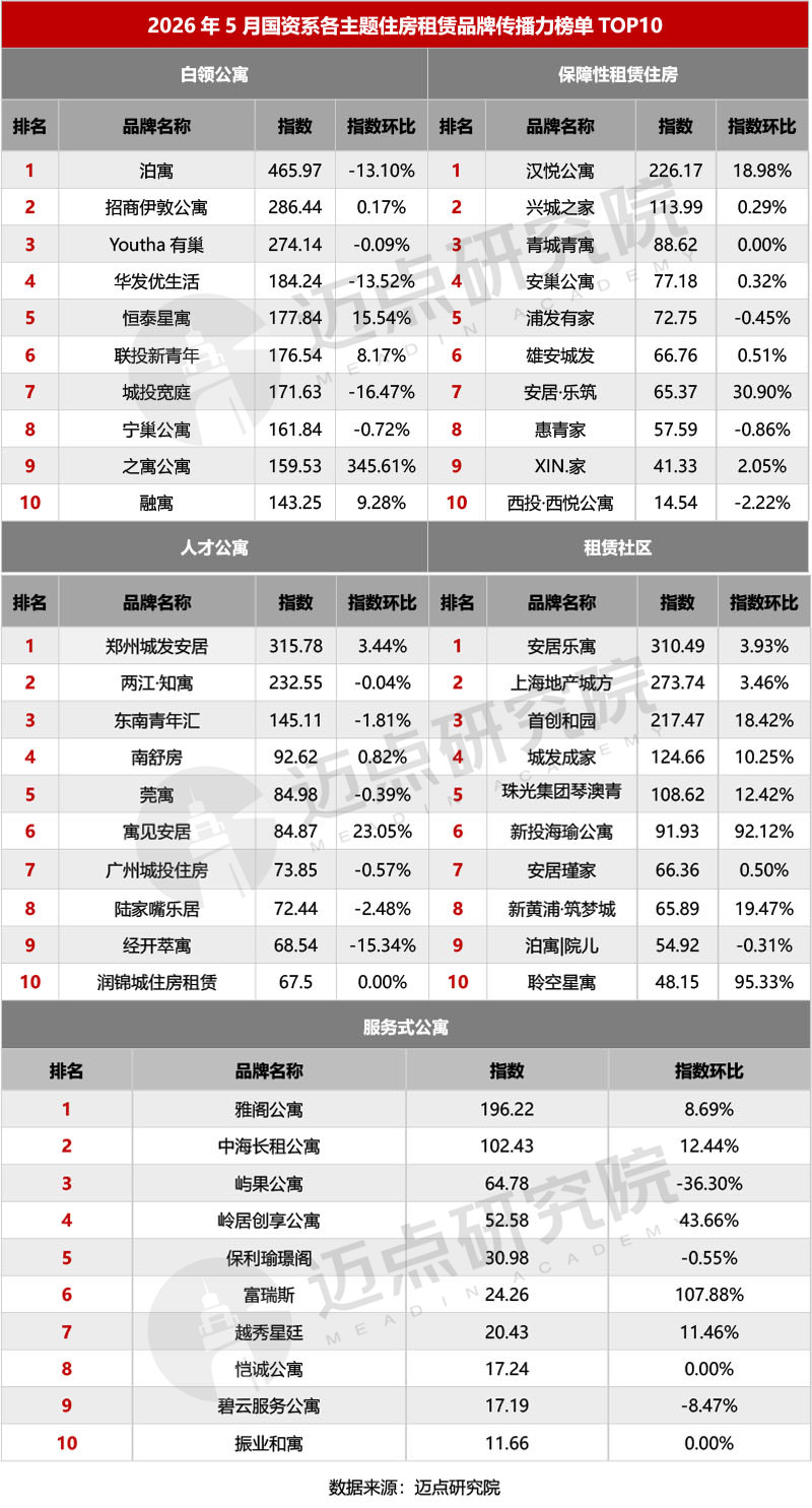 2026年5月国资系住房租赁品牌传播力50强榜单-7_副本.jpg