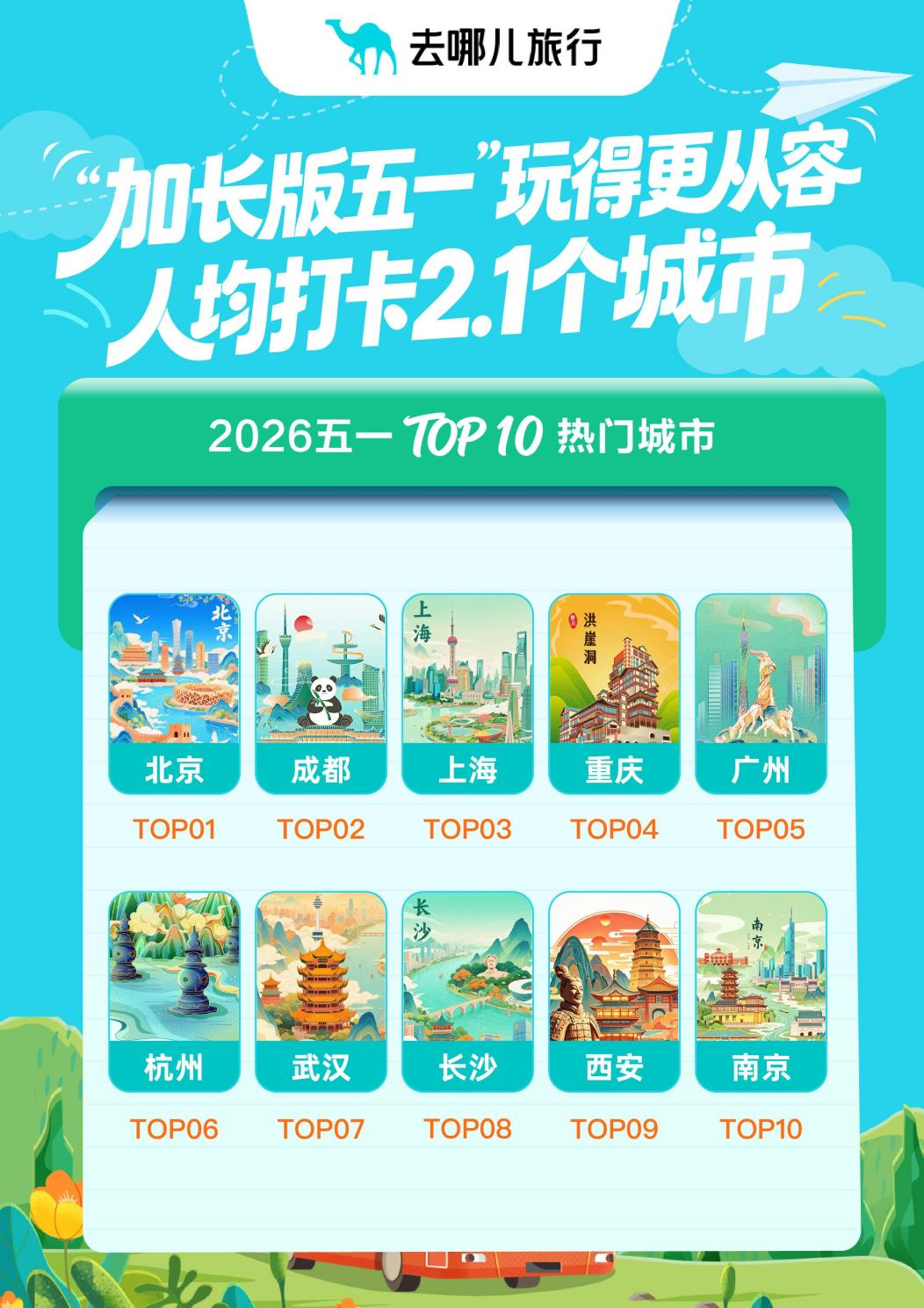 2026“加长版五一”，从扎堆到分散 去哪儿旅行：人均打卡2.1个城市