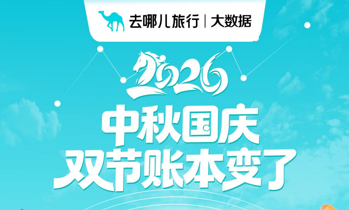 “请3休13”双节连玩加持“超级黄金周” ，去哪儿旅行：“多城串游”累计入住酒店5天+，“拼假”游客花销多出13%