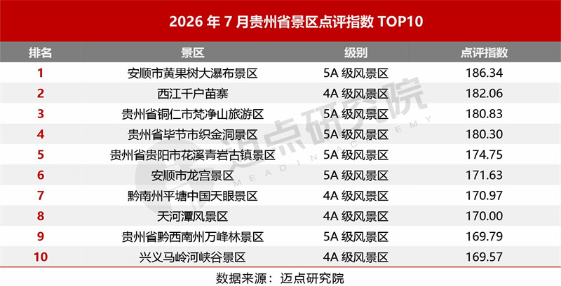 2026年暑期贵州省景区品牌运营发展报告最终版4点评指数.jpg