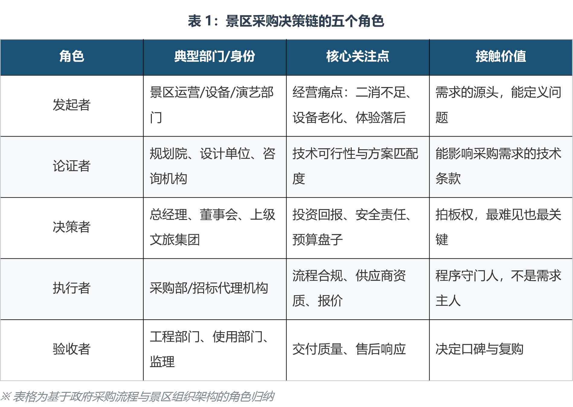 05-2景区采购决策链解析:供应商怎么才能真正进入采购视野 - 副本-2.jpg