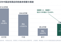 高端酒店跑得最快的这一档，住客到底图什么