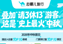 去哪儿旅行：“追秋航线”搜索量周环比增长170%