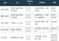 存量时代的“轻”解法（下篇）：五个品牌，四笔账，和三个不算乐观的判断 