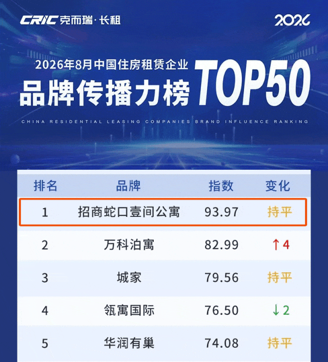 数智运营+品牌深耕，招商蛇口壹间公寓锻造长租核心竞争力