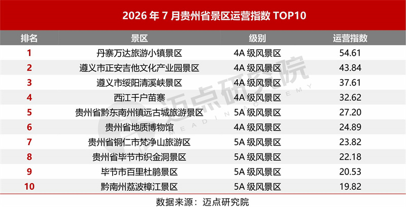 2026年暑期贵州省景区品牌运营发展报告最终版3运营指数.jpg