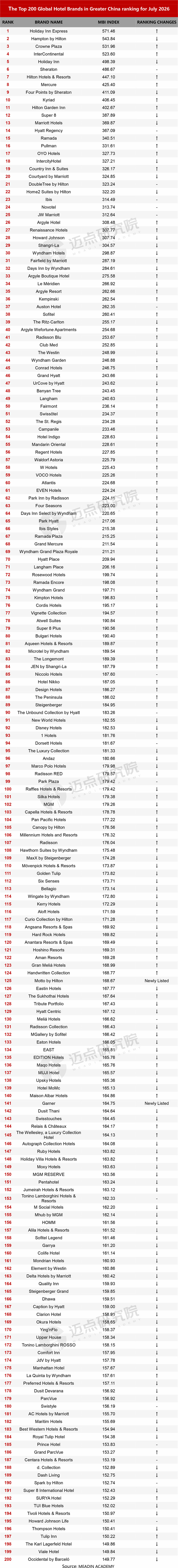 7月酒店TOP200英文版.jpg