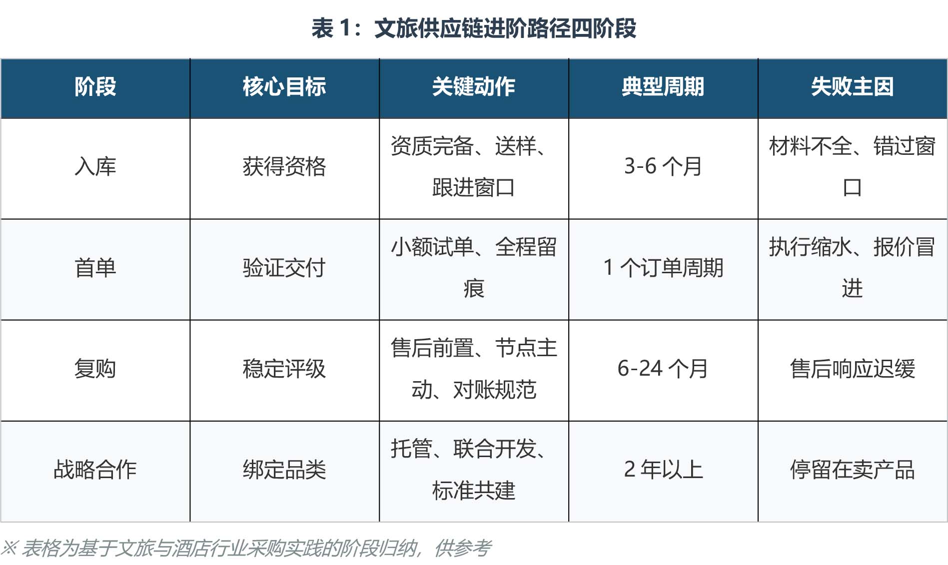 04-2怎么进入文旅供应链体系：从入围到长期合作的进阶路径-4.jpg