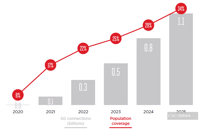ͨ5G֮· AI5G