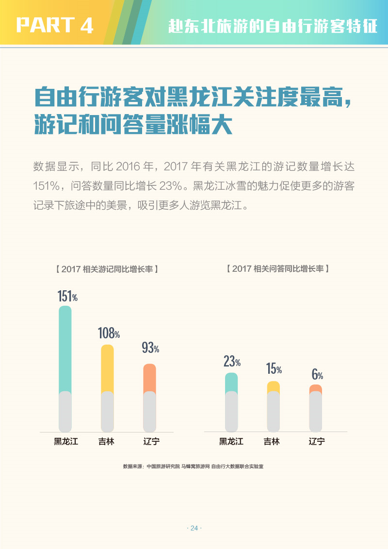 中国省域自由行大数据系列报告之东北地区-2-26.jpg