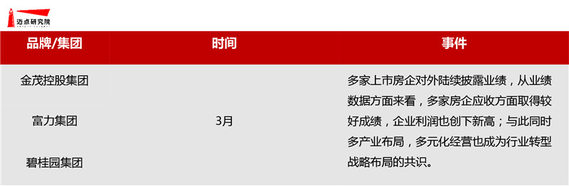 3月商业地产品牌发展报告-3.jpg