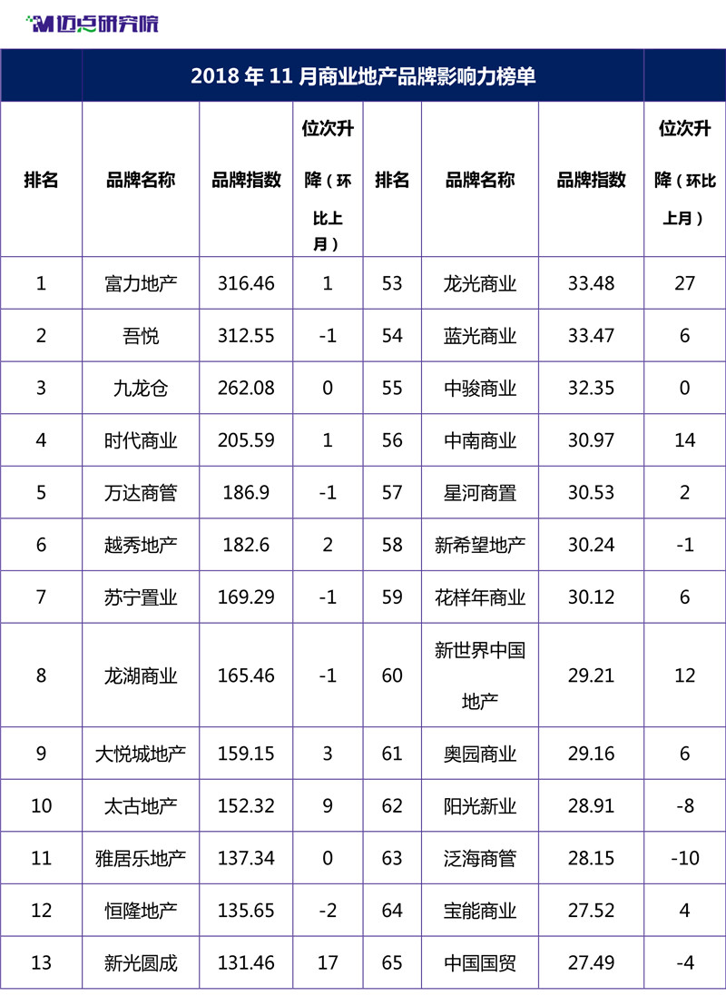 2018年11月商业地产品牌影响力榜单-1_副本.jpg