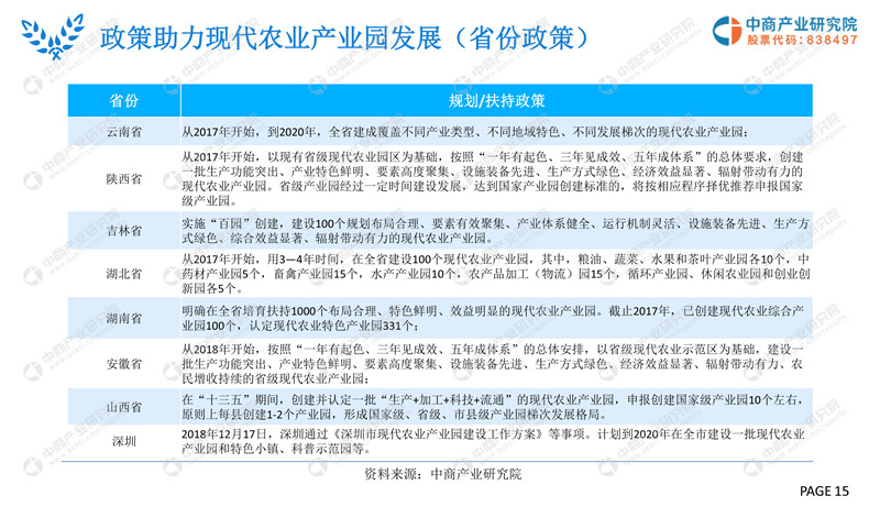 2019年现代农业产业园市场前景研究报告-15.jpg