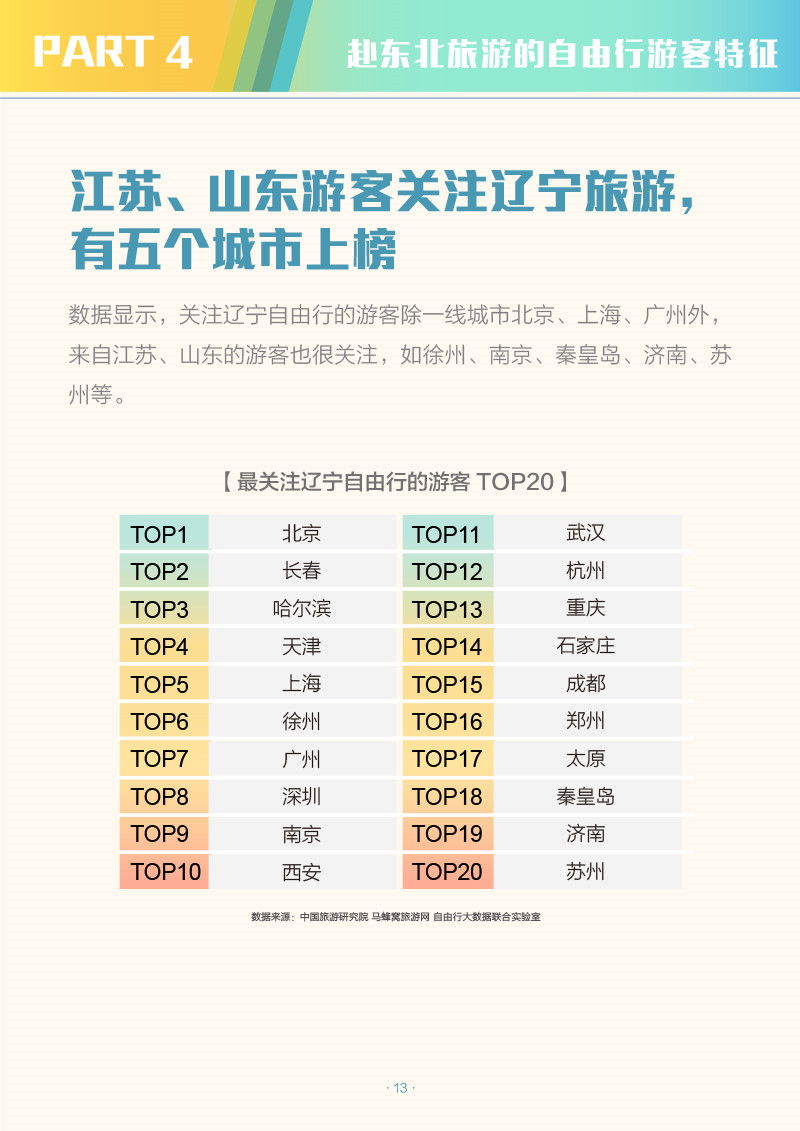 中国省域自由行大数据系列报告之东北地区-2-15.jpg