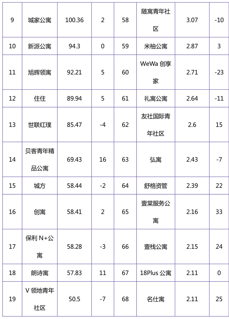 2018年11月集中式长租公寓品牌影响力榜单-2.jpg