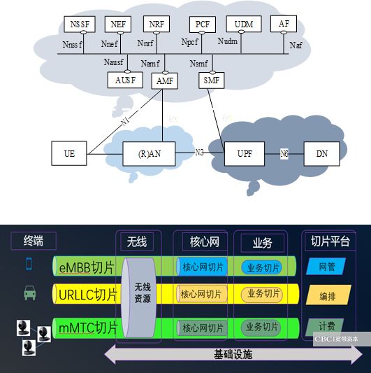 ͨ5G֮· AI5G