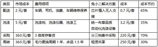 成本节约70%，酒店物联网运营商「兔小二」，重构布草供应链