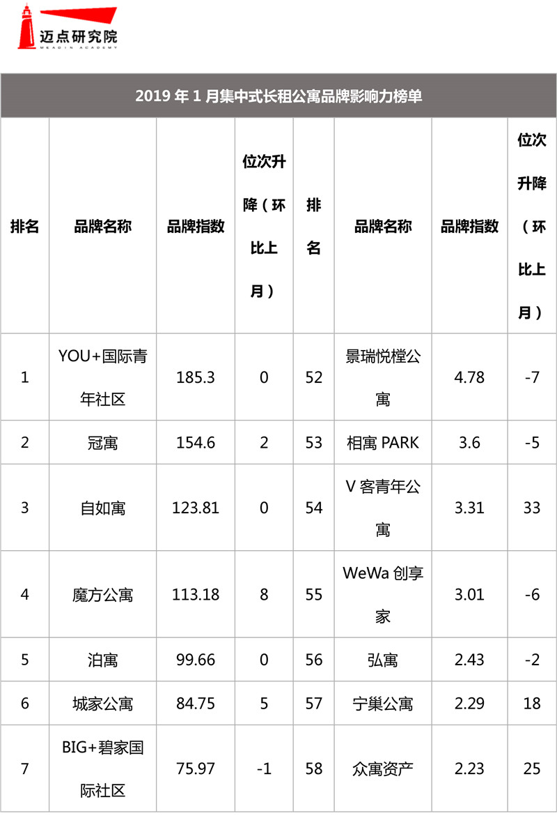 2019年1月集中式长租公寓品牌影响力榜单-1.jpg