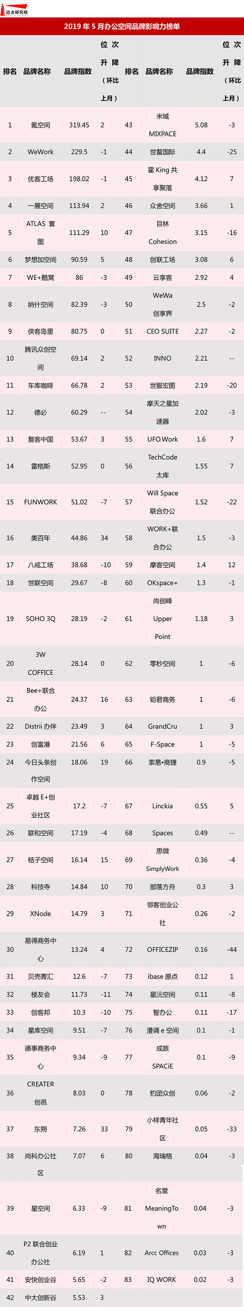 2019年5月办公空间品牌影响力榜单-1.jpg