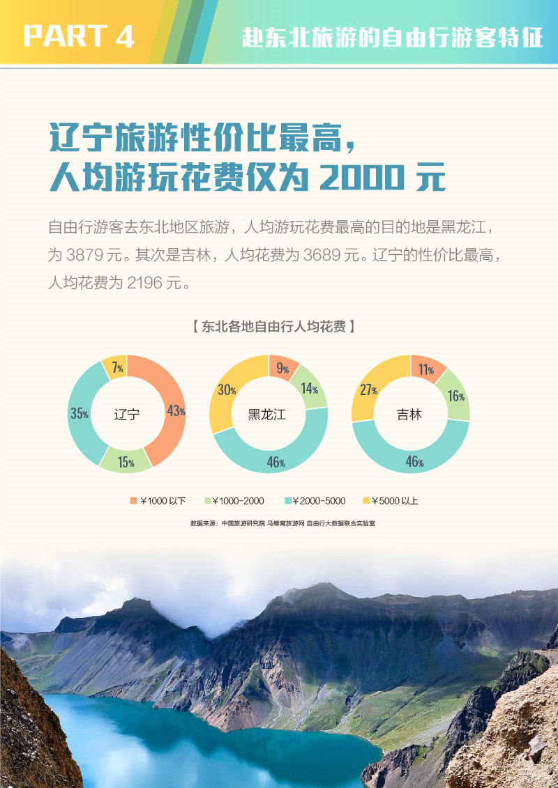 中国省域自由行大数据系列报告之东北地区-2-19.jpg