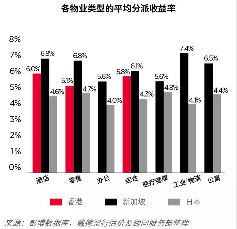 18 亚洲房地产投资信托基金 Reits 研究报告 迈点网