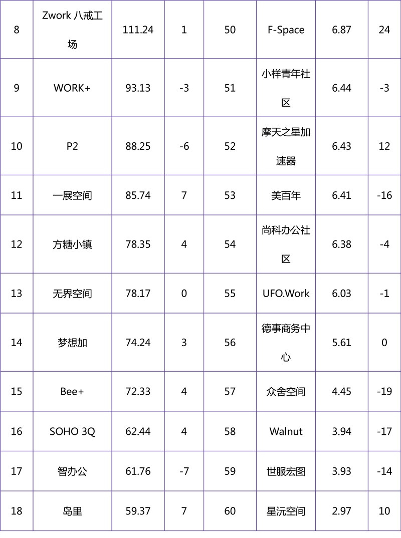 2018年11月联合办公品牌影响力榜单-2.jpg