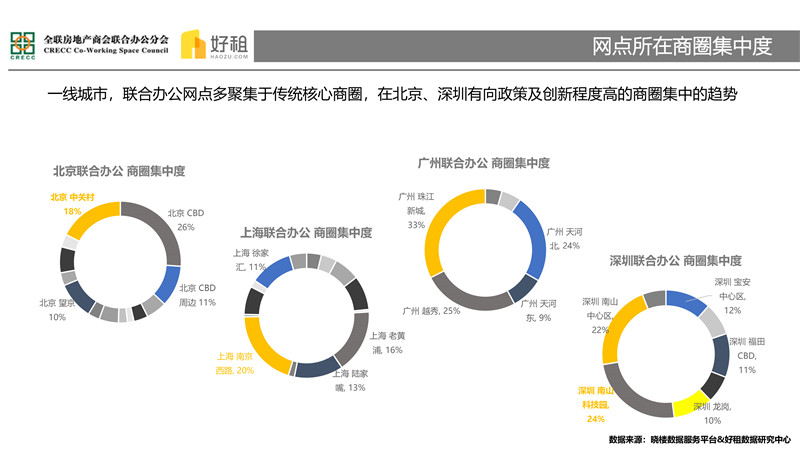 集中与多元——2018联合办公市场研究报告-23.jpg