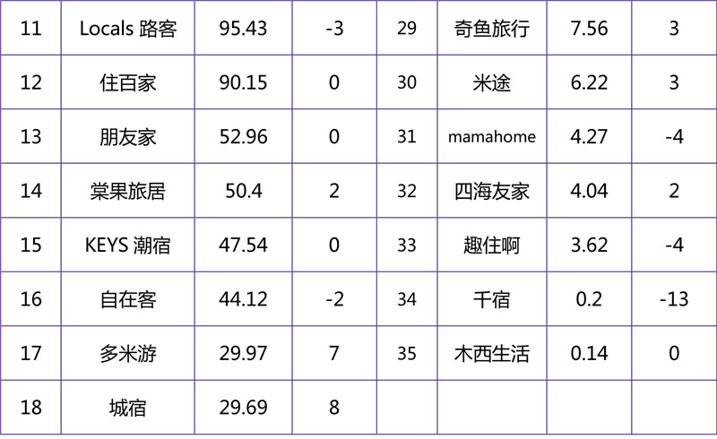 2018年10月在线短租品牌影响力榜单-2.jpg