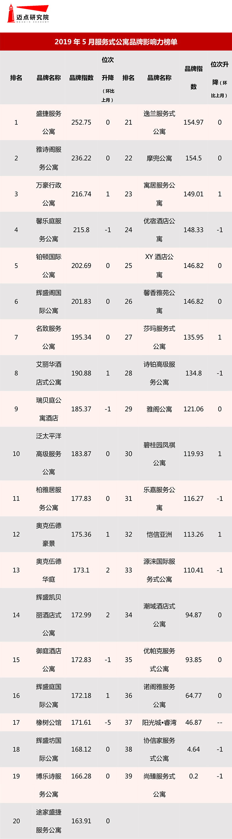 2019年5月集中式长租公寓品牌影响力榜单-7.jpg