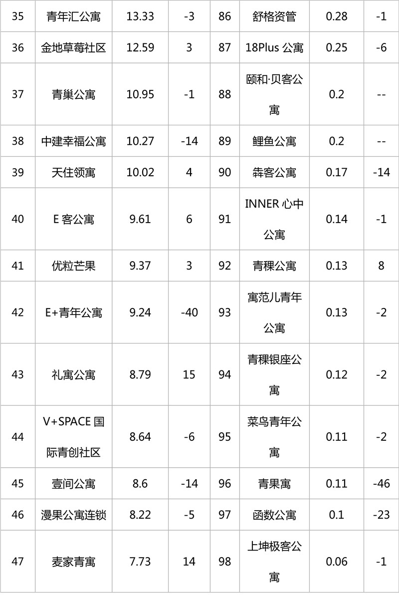 2019年1月集中式长租公寓品牌影响力榜单-4.jpg