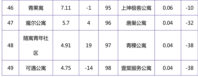 2018年10月集中式长租公寓品牌影响力榜单-5.jpg