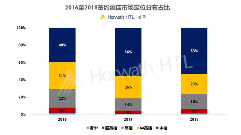 2018年中国大陆中档及以上国际品牌酒店签约