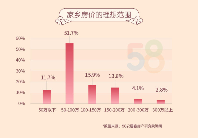 58同城、安居客聚焦返乡置业人群:90后成中坚力量 24.1%人群出于结婚返乡购房