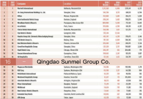 世界酒店集团排名新榜出炉 尚美生活位居全球第16名