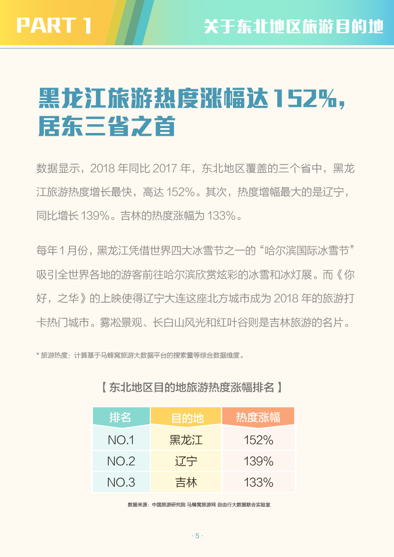 中国省域自由行大数据系列报告之东北地区-2-7.jpg