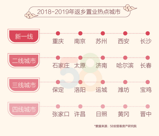 58同城、安居客聚焦返乡置业人群:90后成中坚力量 24.1%人群出于结婚返乡购房