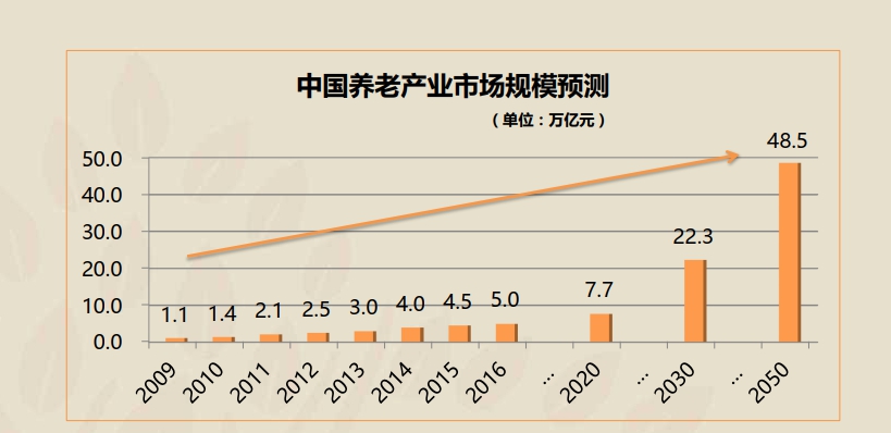 随着社会老龄化速度的加快,养老产业将呈现规模化发展趋势,未来市场