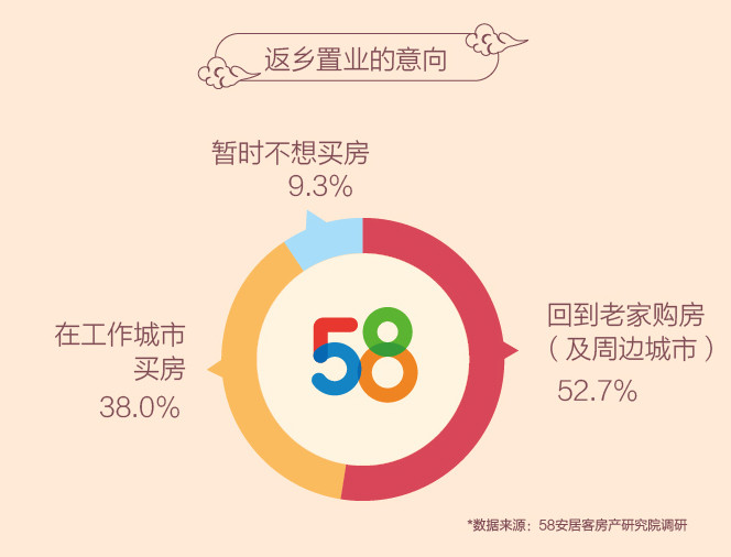 58同城、安居客聚焦返乡置业人群:90后成中坚力量 24.1%人群出于结婚返乡购房